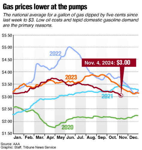 Three UP counties have lowest gas prices in Michigan - The Daily News